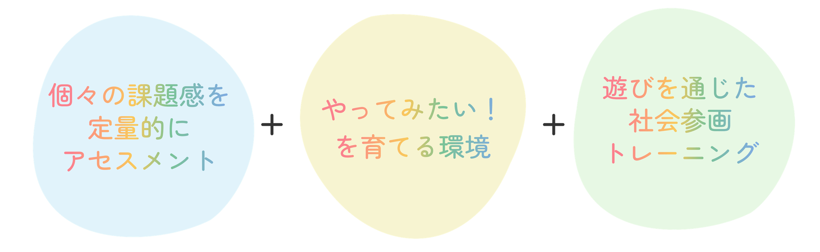 個々の課題感を定量的にアセスメント やってみたい!を育てる環境 遊びを通じた社会参画トレーニング