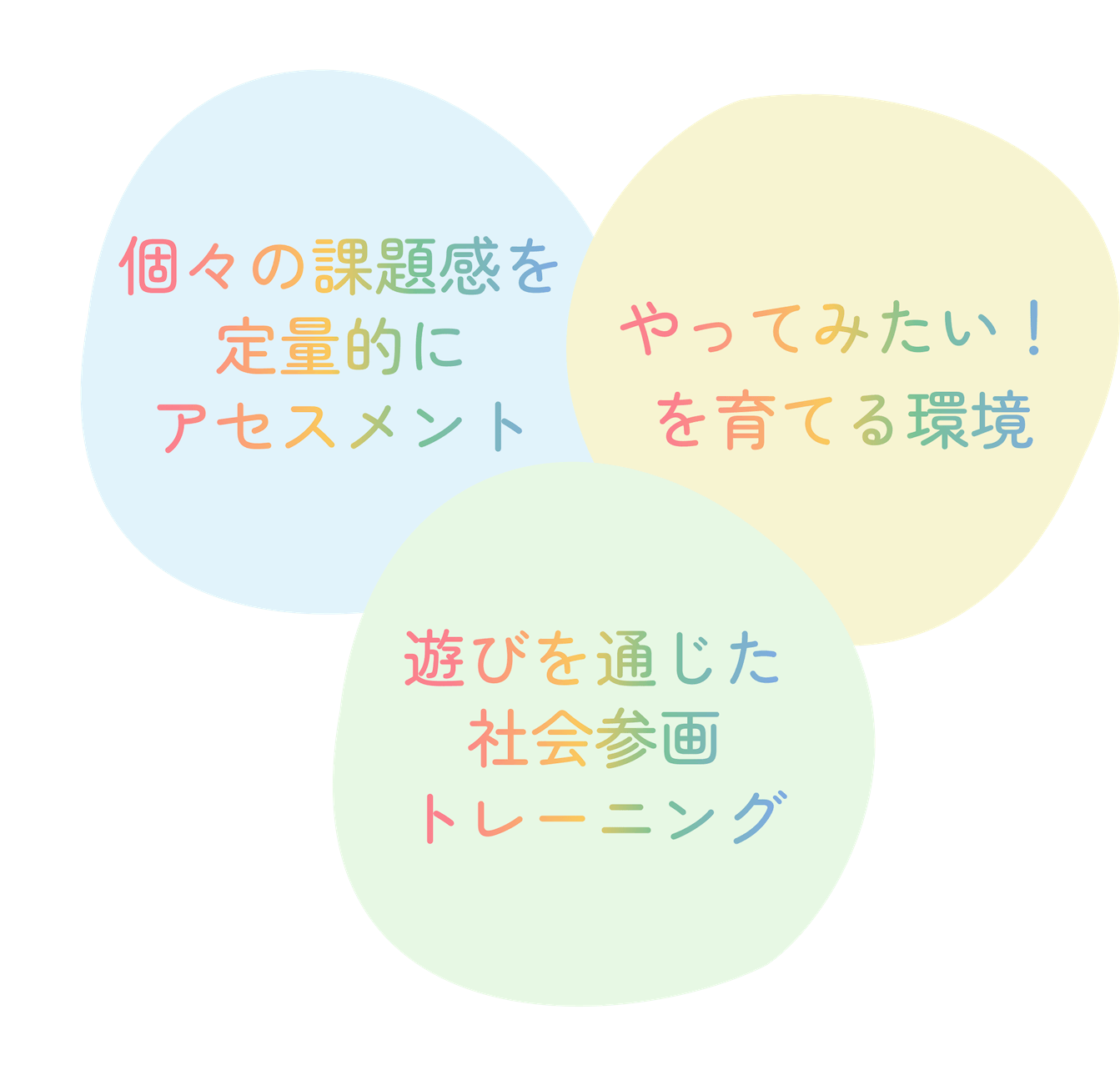 個々の課題感を定量的にアセスメント やってみたい!を育てる環境 遊びを通じた社会参画トレーニング